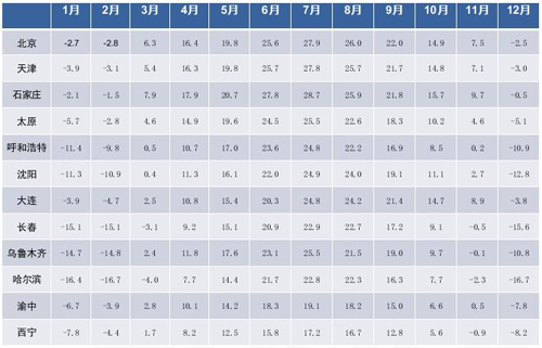圖全國主要城市月平均氣溫統(tǒng)計(jì)